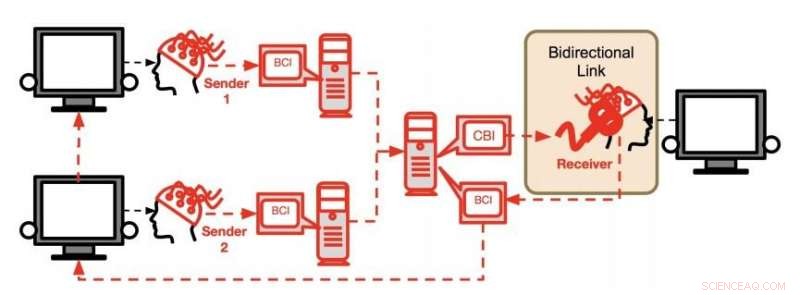 BrainNet Enables Three-Party Brainwave Communication for Collaborative Tetris Gameplay