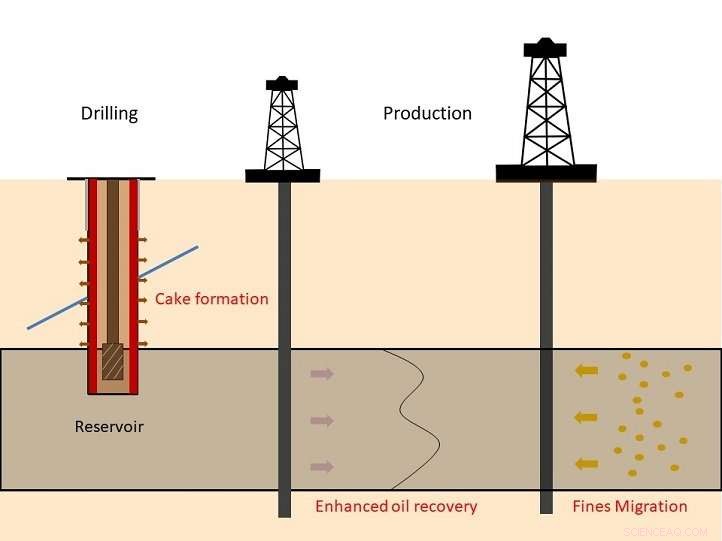 Smart Drilling Mud Enhances Well Flow and Prevents Clogs