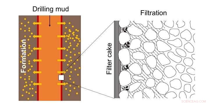 Smart Drilling Mud Enhances Well Flow and Prevents Clogs