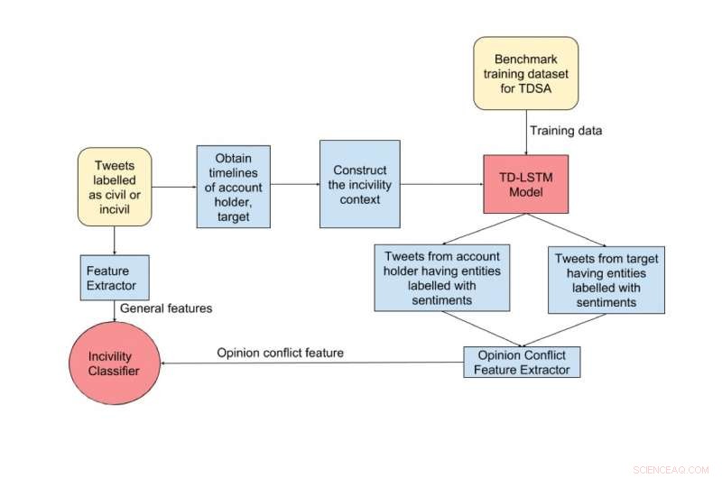 Introducing a Novel CNN Model for Detecting Abuse and Incivility on Twitter
