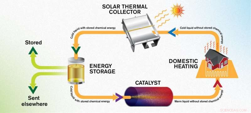 Zero‑Emission Solar Thermal System Captures Summer Heat for Winter Use
