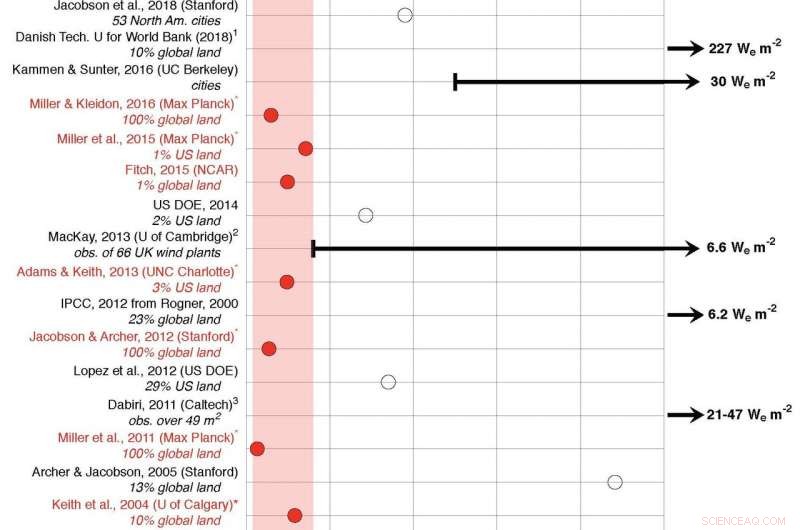 Large-Scale Wind Power Requires More Land and Exerts Greater Climate Impact Than Previously Estimated