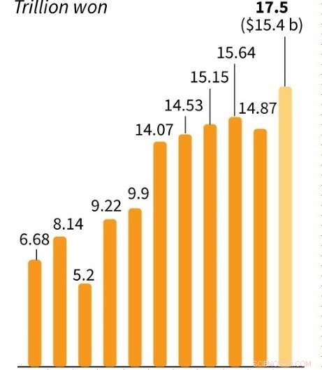 Samsung Electronics Reports Record Q3 Operating Profit of 17.5 Trillion Won