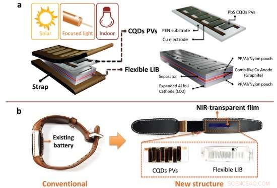 Long‑Lasting Wireless Self‑Charging System Powered by NIR Light