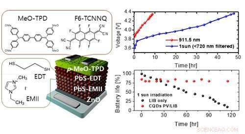 Long‑Lasting Wireless Self‑Charging System Powered by NIR Light