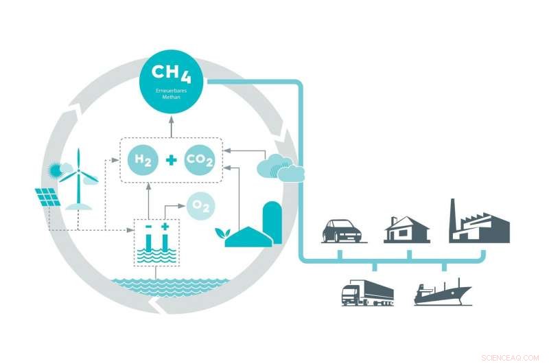 Renewable Methane Fuels: Advancing Transport and Energy with Sustainable Innovation