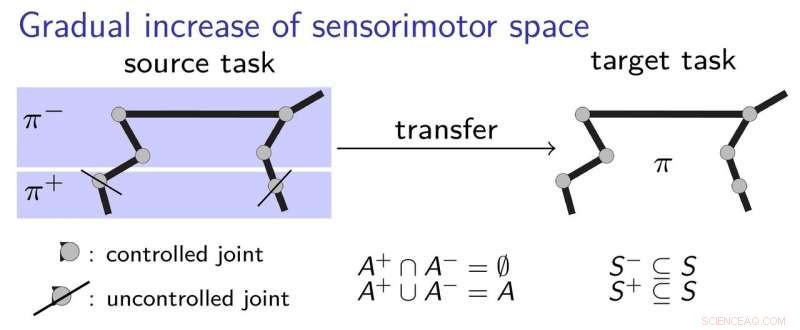 Innovative Deep RL Technique Expands Sensorimotor Space for Enhanced Transfer Learning