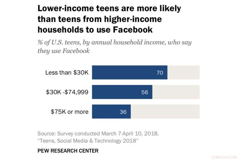 How Teens Are Shifting Away from Facebook: Social Implications
