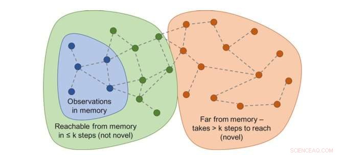Reinforcing Curiosity: A Novel Technique for Enhancing Exploration in RL Agents