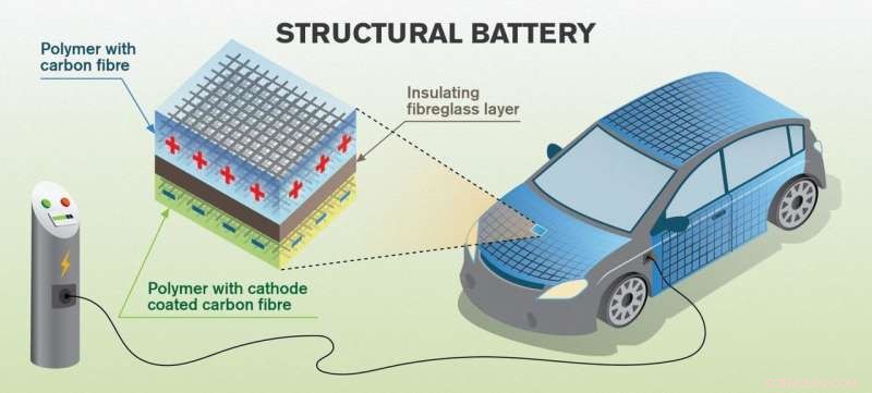 Carbon Fiber: Dual‑Function Structural Batteries for Energy‑Efficient Vehicles