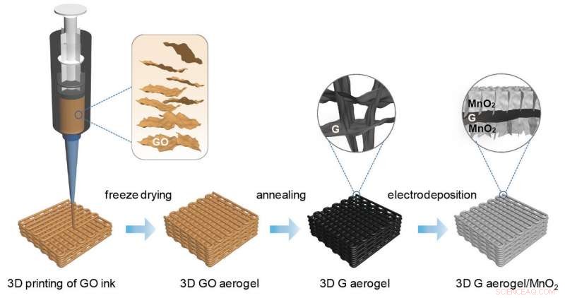 Record‑Breaking 3D‑Printed Supercapacitor Electrode Shatters Lab Performance Benchmarks