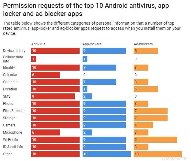 Some Cybersecurity Apps May Harm Your Privacy More Than No Protection
