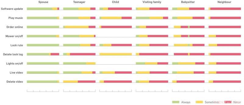 New Guidelines for Smart Home Security and User Access