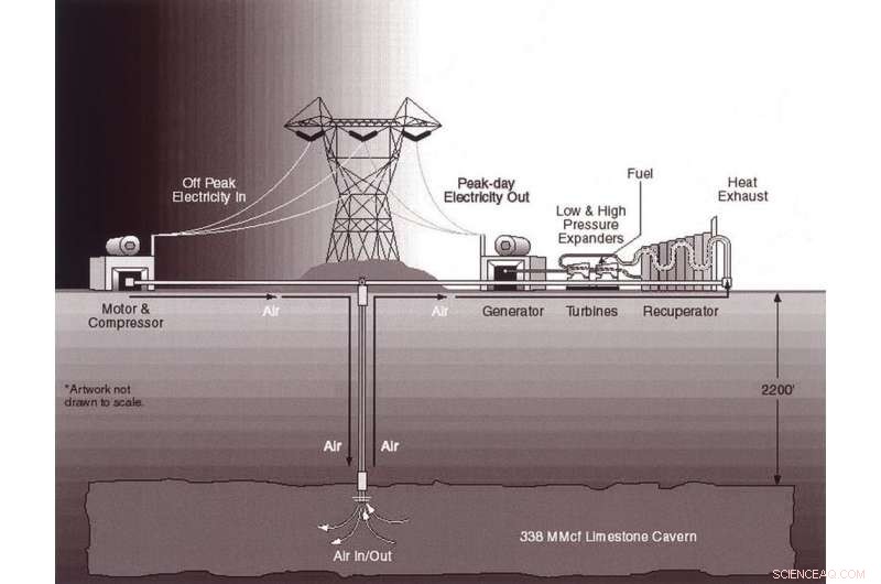 Storing Solar and Wind Energy with Compressed Air: A Sustainable Solution