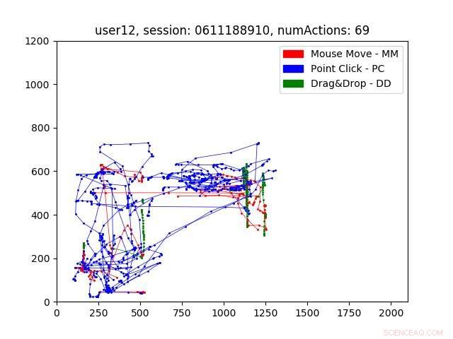 Assessing Mouse Dynamics for Robust Intrusion Detection