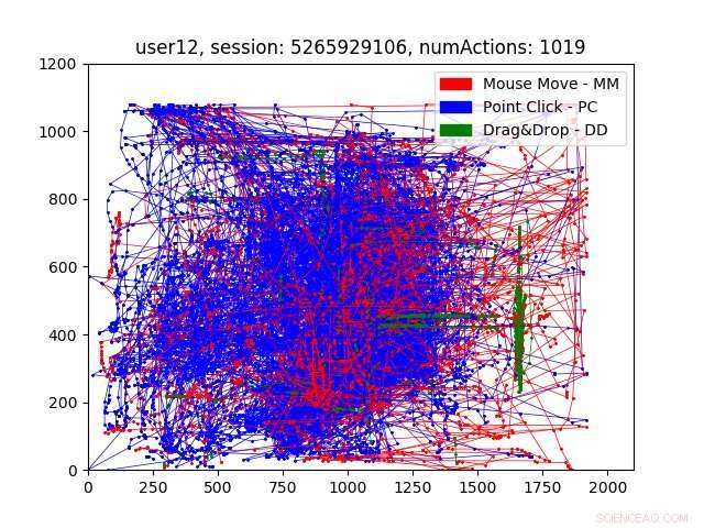Assessing Mouse Dynamics for Robust Intrusion Detection