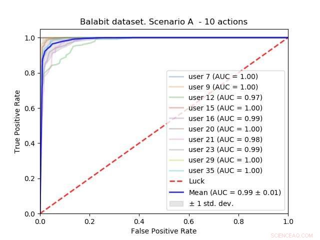 Assessing Mouse Dynamics for Robust Intrusion Detection