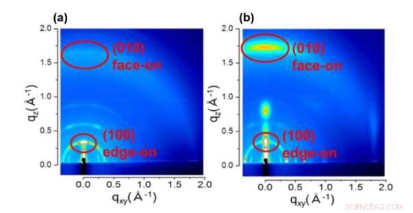 Record‑Efficiency Wet‑Processed Solar Cells Achieve Uniform Molecular Alignment