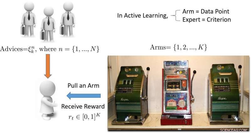 Dynamic Ensemble Active Learning with Non‑Stationary Bandits for Enhanced Data Efficiency
