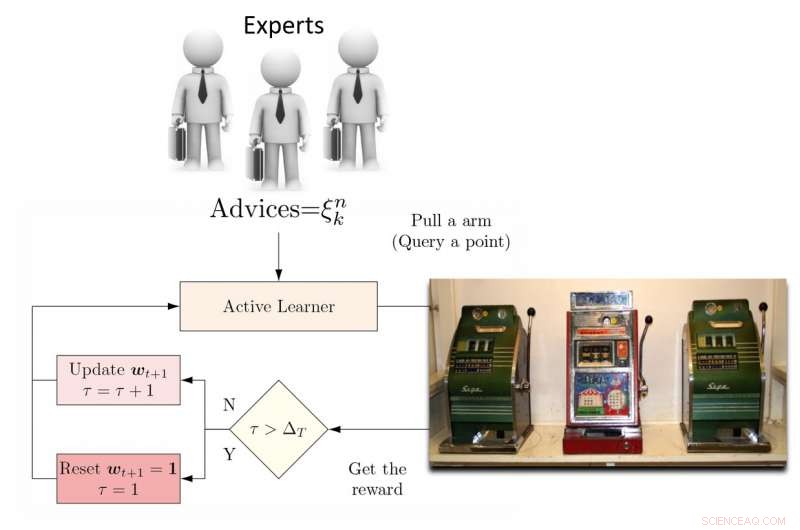 Dynamic Ensemble Active Learning with Non‑Stationary Bandits for Enhanced Data Efficiency
