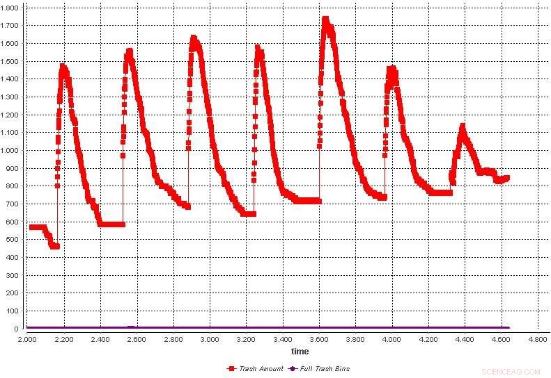 Urban Swarms: Autonomous Systems for Efficient Waste Management