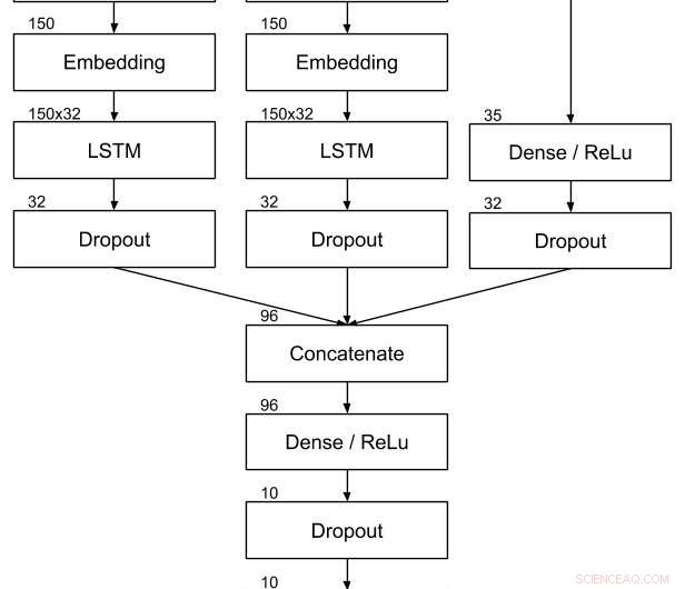 Detecting Malicious TLS Certificates with Deep Neural Networks