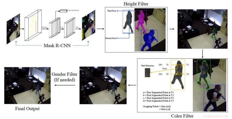 Locate Individuals in Surveillance Video by Height, Clothing Color, and Gender