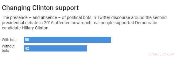 How Even a Few Bots Can Significantly Influence Public Opinion