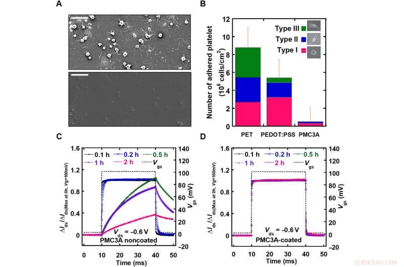 Advanced Electroanatomical Mapping Using Non‑Thrombogenic, Stretchable Multielectrode Arrays