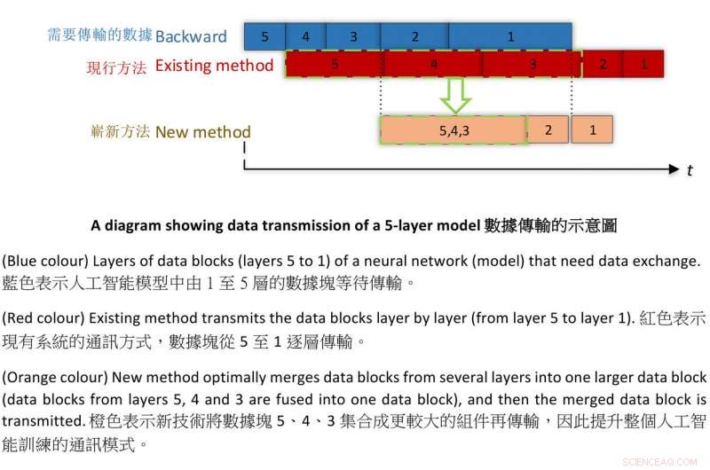 HKBU and Tencent Machine Learning Team Set New World Record for Rapid, Precise AI Training