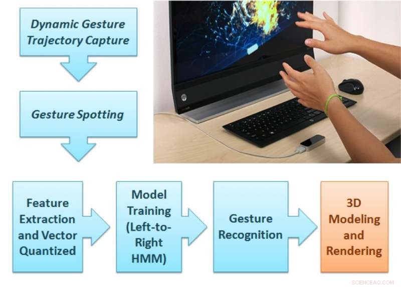 Gesture‑Controlled Rendering of 2‑D Shapes on Display Devices