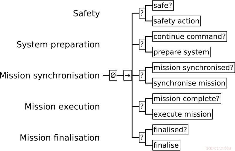 Improving Modularity of Autonomous Underwater Vehicle Control Systems with Behavior Trees