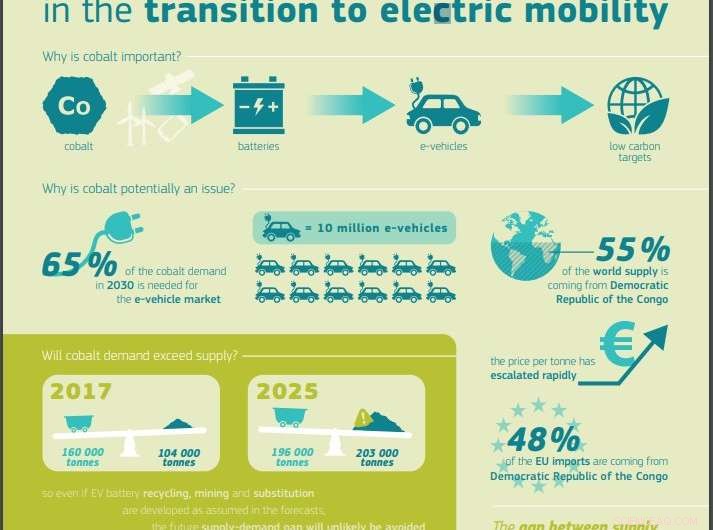 Cobalt: Key Resource for a Smooth Transition to Electric Mobility