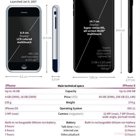 French Firm Boosts Profits by Refurbishing Old iPhones