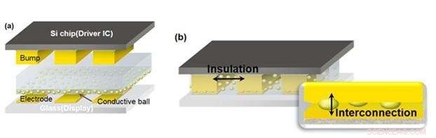 Revolutionary Anisotropic Conductive Film Enables Ultra-Fine Pitch Assemblies for Next-Gen Displays