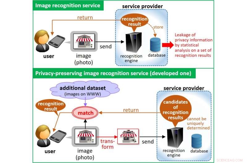 Secure Photo Recognition: Protecting Your Privacy While Identifying Images