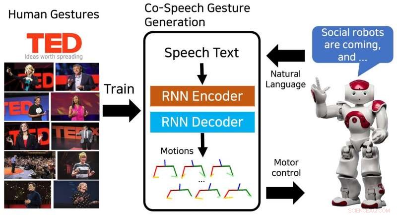 End-to-End Co-Speech Gesture Generation for Humanoid Robots: A Novel Learning Approach