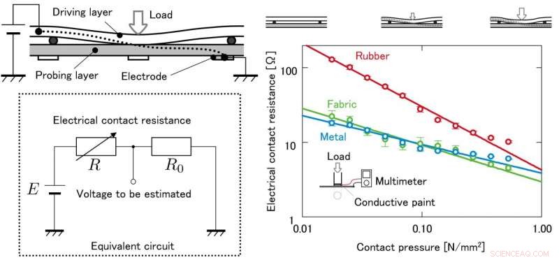 Universal Tactile Imaging: Reducing Pressure for Advanced Sensor Applications