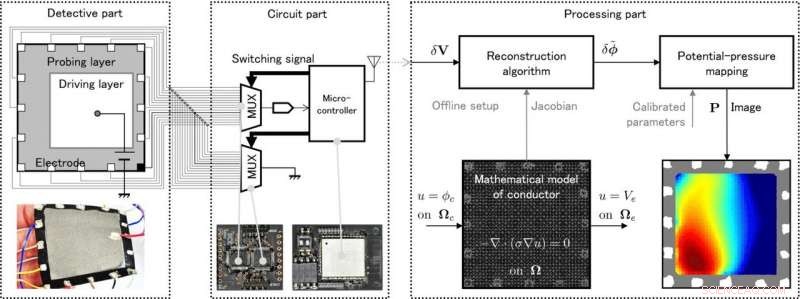 Universal Tactile Imaging: Reducing Pressure for Advanced Sensor Applications