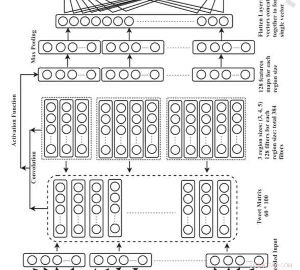 Using Deep Learning to Pinpoint Twitter User Locations in Emergency Situations