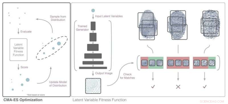 How GANs and Scanner Finger Techniques Can Generate Fake Fingerprints