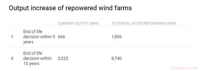 Repowering the UK s Oldest Wind Farms Could Raise Energy Output by 171%