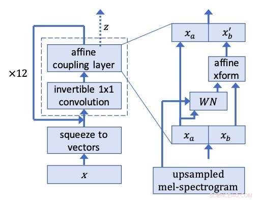 WaveGlow: NVIDIA s Flow-Based Network for High-Quality Speech Synthesis