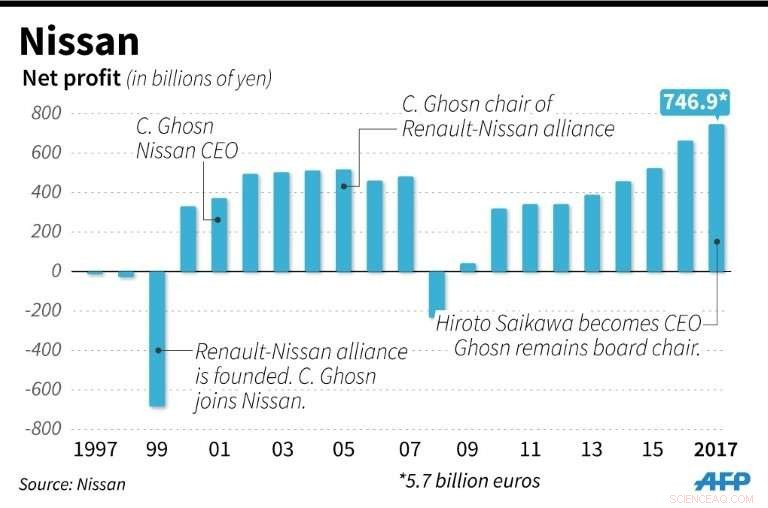 Nissan Board Set to Vote on Chairman Carlos Ghosn s Dismissal