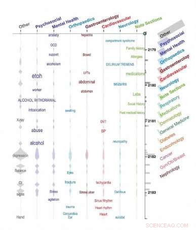 Advanced Text Visualization System Enhances Medical Record Analysis