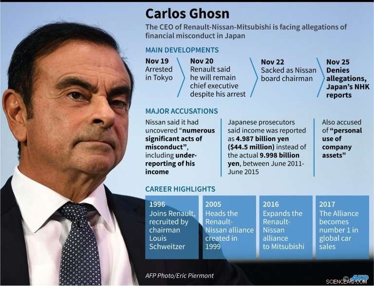 Carlos Ghosn: Allegations, Rumors, and the Investigation