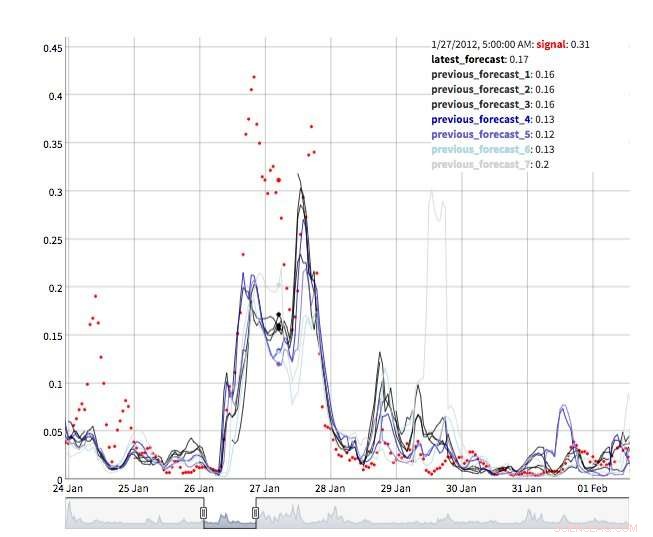 Scalable Cloud-Based Forecasting for IoT Applications