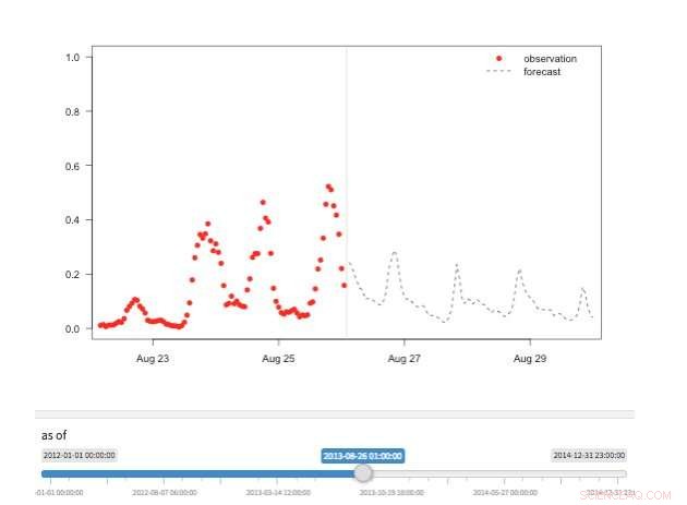 Scalable Cloud-Based Forecasting for IoT Applications