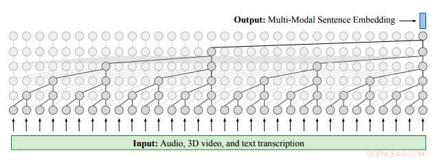 Using Spoken Language and 3‑D Facial Expressions to Quantify Depression Severity
