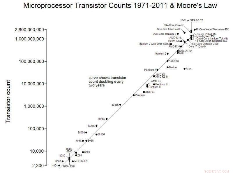 Moore s Law Today: Trends, Challenges, and Future Outlook